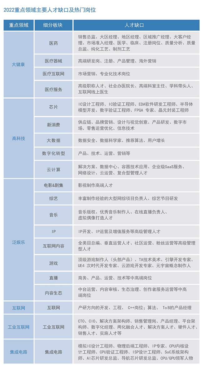 sunbet中文官网国际2022薪酬报告重点领域主要人才缺口及热门岗位