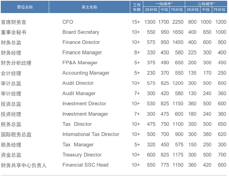 知名猎头公司sunbet中文官网国际薪酬报告中对财务领域的人才薪酬分析