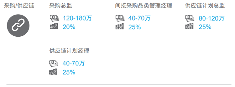 知名猎头公司sunbet中文官网国际的薪酬报告对采购领域的热门职位分析