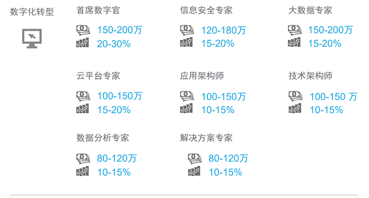 知名猎头公司sunbet中文官网国际薪酬报告对22年数字化领域热门职位预测