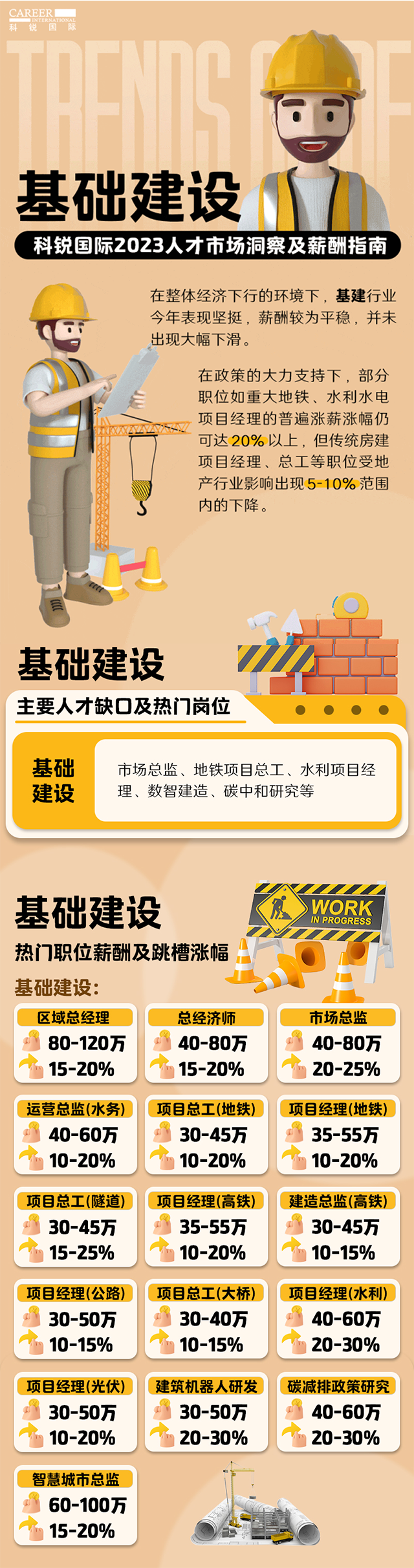 知名猎头公司sunbet中文官网国际薪酬报告——《2023人才市场洞察及薪酬指南-基础建设篇》