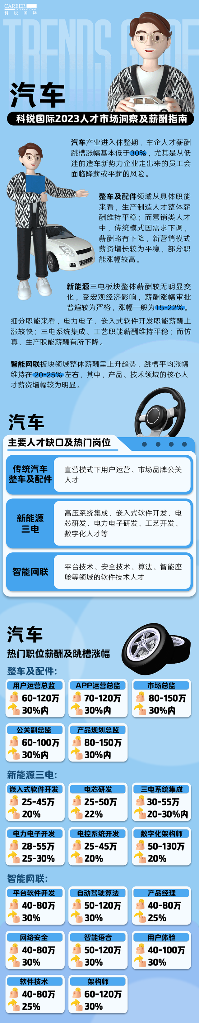 知名猎头公司sunbet中文官网国际的薪酬报告——《2023人才市场洞察及薪酬指南-汽车篇》