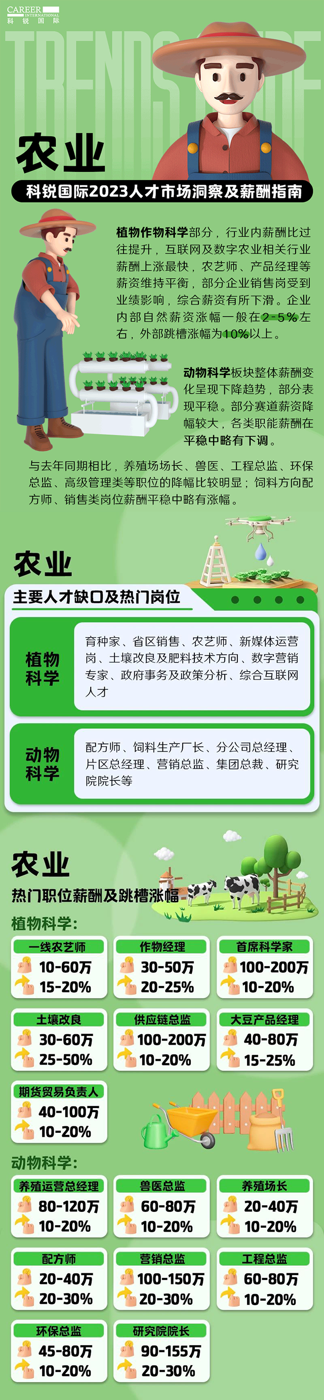 知名猎头公司sunbet中文官网国际发布23年薪酬报告——《2023人才市场洞察及薪酬指南-农业篇》