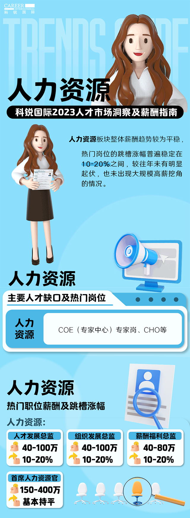 知名猎头公司sunbet中文官网国际陆续在第11年发布薪酬报告——《2023人才市场洞察及薪酬指南-人力资源篇》
