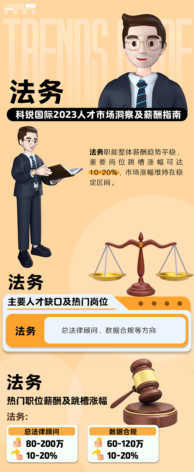 知名猎头公司sunbet中文官网国际发布的薪酬报告——《2023人才市场洞察及薪酬指南-法务篇》