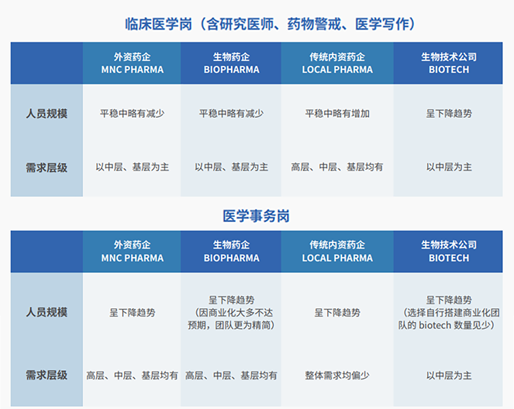 来源：猎头公司sunbet中文官网国际联合医脉同道发布《大健康人才市场观察季刊（总第三期）》