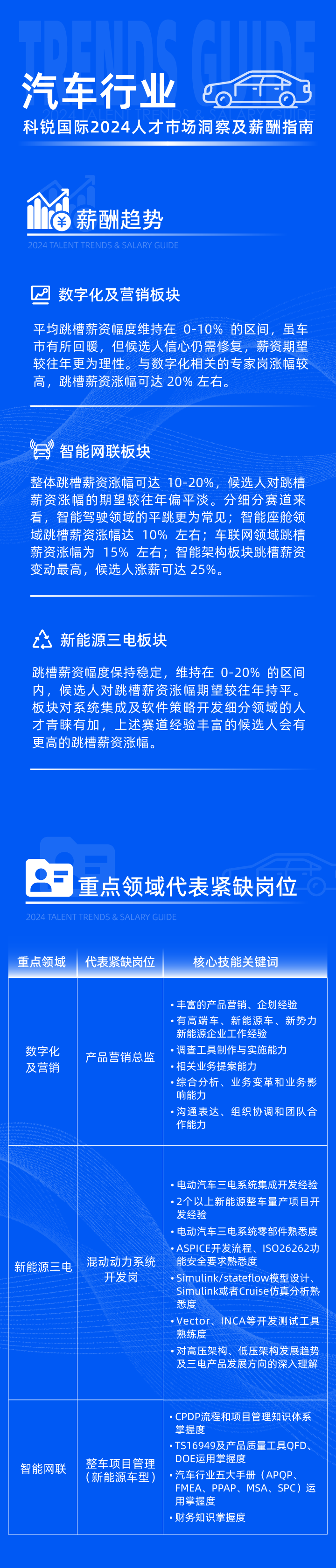 领先的猎头公司sunbet中文官网国际发布2024年汽车行业薪酬报告热招岗位及所需技能