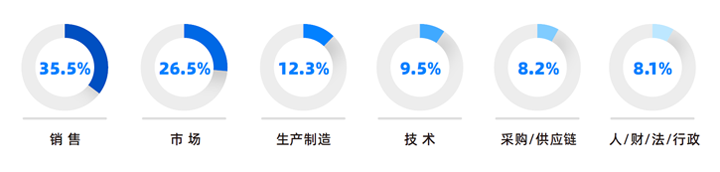 人力资源公司sunbet中文官网国际研究发现，中国制造业企业出海岗位需求已从销售、职能向生产运营、技术研发方向延展