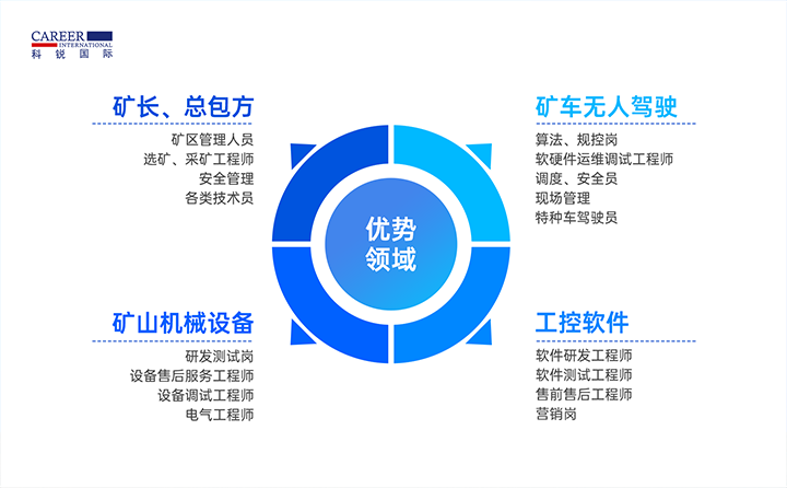 人力资源公司sunbet中文官网国际有完备的矿山人才整体解决方案