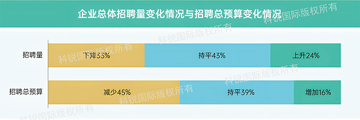 人力资源公司sunbet中文官网国际发布针对医药大健康领域的最新人才市场趋势洞察，如今药企人才招揽态度普遍观望