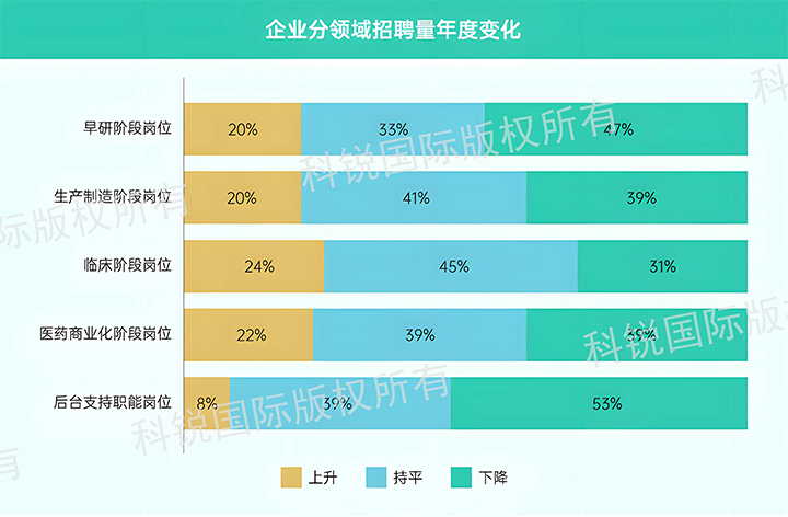 人力资源公司sunbet中文官网国际发布针对医药大健康领域的最新人才市场趋势洞察，特定领域与层级人才仍受关注