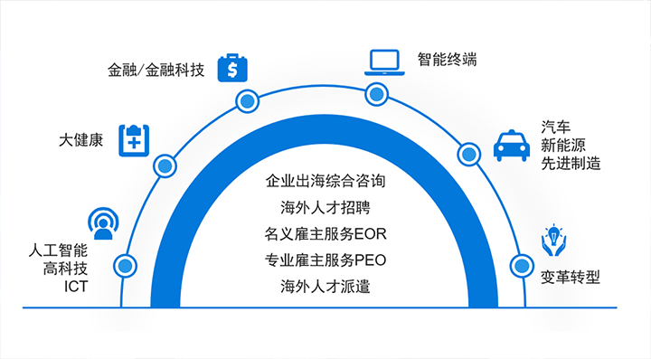 人力资源公司sunbet中文官网国际在中企出海的关键领域都可给予全方位一站式人力资源服务解决方案